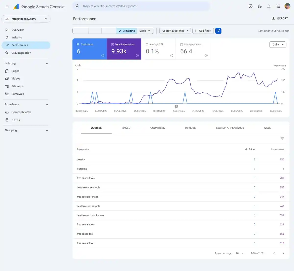 deasily search console performance Before and After Google Core Update May 2026